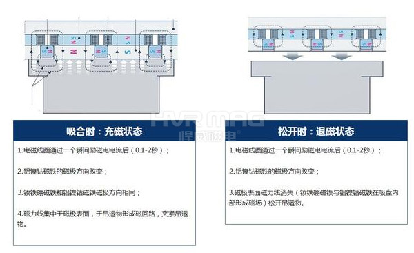 電永磁吸盤原理常見問題總結(jié)【詳解】